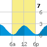 Tide chart for Penniman Creek, Shinnecock Yacht Club, New York on 2022/03/7