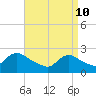 Tide chart for Penniman Creek, Shinnecock Yacht Club, New York on 2022/04/10