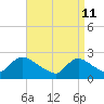 Tide chart for Penniman Creek, Shinnecock Yacht Club, New York on 2022/04/11