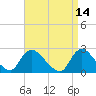 Tide chart for Penniman Creek, Shinnecock Yacht Club, New York on 2022/04/14
