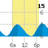 Tide chart for Penniman Creek, Shinnecock Yacht Club, New York on 2022/04/15