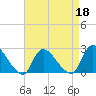 Tide chart for Penniman Creek, Shinnecock Yacht Club, New York on 2022/04/18