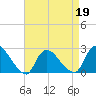 Tide chart for Penniman Creek, Shinnecock Yacht Club, New York on 2022/04/19