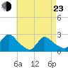 Tide chart for Penniman Creek, Shinnecock Yacht Club, New York on 2022/04/23