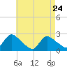 Tide chart for Penniman Creek, Shinnecock Yacht Club, New York on 2022/04/24