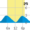 Tide chart for Penniman Creek, Shinnecock Yacht Club, New York on 2022/04/25