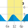 Tide chart for Penniman Creek, Shinnecock Yacht Club, New York on 2022/04/3