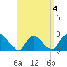 Tide chart for Penniman Creek, Shinnecock Yacht Club, New York on 2022/04/4