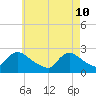 Tide chart for Penniman Creek, Shinnecock Yacht Club, New York on 2022/05/10