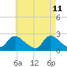 Tide chart for Penniman Creek, Shinnecock Yacht Club, New York on 2022/05/11