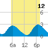 Tide chart for Penniman Creek, Shinnecock Yacht Club, New York on 2022/05/12