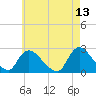Tide chart for Penniman Creek, Shinnecock Yacht Club, New York on 2022/05/13