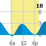 Tide chart for Penniman Creek, Shinnecock Yacht Club, New York on 2022/05/18