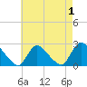 Tide chart for Penniman Creek, Shinnecock Yacht Club, New York on 2022/05/1