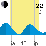 Tide chart for Penniman Creek, Shinnecock Yacht Club, New York on 2022/05/22