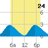 Tide chart for Penniman Creek, Shinnecock Yacht Club, New York on 2022/05/24
