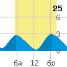 Tide chart for Penniman Creek, Shinnecock Yacht Club, New York on 2022/05/25