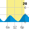 Tide chart for Penniman Creek, Shinnecock Yacht Club, New York on 2022/05/28