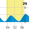 Tide chart for Penniman Creek, Shinnecock Yacht Club, New York on 2022/05/29