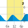 Tide chart for Penniman Creek, Shinnecock Yacht Club, New York on 2022/05/2