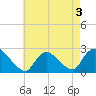 Tide chart for Penniman Creek, Shinnecock Yacht Club, New York on 2022/05/3