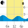 Tide chart for Penniman Creek, Shinnecock Yacht Club, New York on 2022/05/8