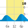 Tide chart for Penniman Creek, Shinnecock Yacht Club, New York on 2022/06/10