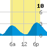 Tide chart for Penniman Creek, Shinnecock Yacht Club, New York on 2022/07/10
