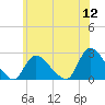 Tide chart for Penniman Creek, Shinnecock Yacht Club, New York on 2022/07/12