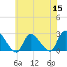 Tide chart for Penniman Creek, Shinnecock Yacht Club, New York on 2022/07/15