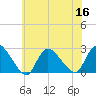 Tide chart for Penniman Creek, Shinnecock Yacht Club, New York on 2022/07/16