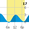 Tide chart for Penniman Creek, Shinnecock Yacht Club, New York on 2022/07/17