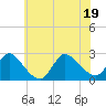 Tide chart for Penniman Creek, Shinnecock Yacht Club, New York on 2022/07/19