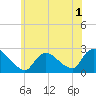 Tide chart for Penniman Creek, Shinnecock Yacht Club, New York on 2022/07/1