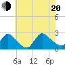 Tide chart for Penniman Creek, Shinnecock Yacht Club, New York on 2022/07/20