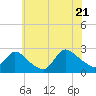 Tide chart for Penniman Creek, Shinnecock Yacht Club, New York on 2022/07/21
