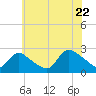 Tide chart for Penniman Creek, Shinnecock Yacht Club, New York on 2022/07/22