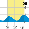 Tide chart for Penniman Creek, Shinnecock Yacht Club, New York on 2022/07/25