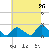 Tide chart for Penniman Creek, Shinnecock Yacht Club, New York on 2022/07/26