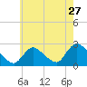 Tide chart for Penniman Creek, Shinnecock Yacht Club, New York on 2022/07/27