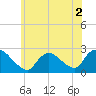 Tide chart for Penniman Creek, Shinnecock Yacht Club, New York on 2022/07/2