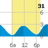 Tide chart for Penniman Creek, Shinnecock Yacht Club, New York on 2022/07/31