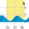 Tide chart for Penniman Creek, Shinnecock Yacht Club, New York on 2022/07/5