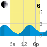 Tide chart for Penniman Creek, Shinnecock Yacht Club, New York on 2022/07/6
