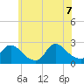 Tide chart for Penniman Creek, Shinnecock Yacht Club, New York on 2022/07/7
