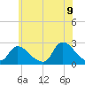 Tide chart for Penniman Creek, Shinnecock Yacht Club, New York on 2022/07/9