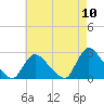 Tide chart for Shinnecock Yacht Club, Penniman Creek, New York on 2022/08/10