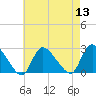 Tide chart for Shinnecock Yacht Club, Penniman Creek, New York on 2022/08/13