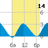 Tide chart for Shinnecock Yacht Club, Penniman Creek, New York on 2022/08/14