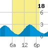 Tide chart for Shinnecock Yacht Club, Penniman Creek, New York on 2022/08/18
